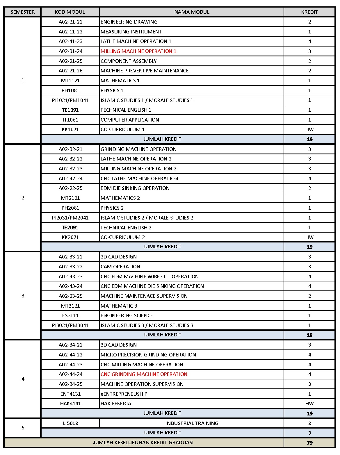 Module Structure - SFPP03 - MANUFACTURING TECHNOLOGY (MACHINING)