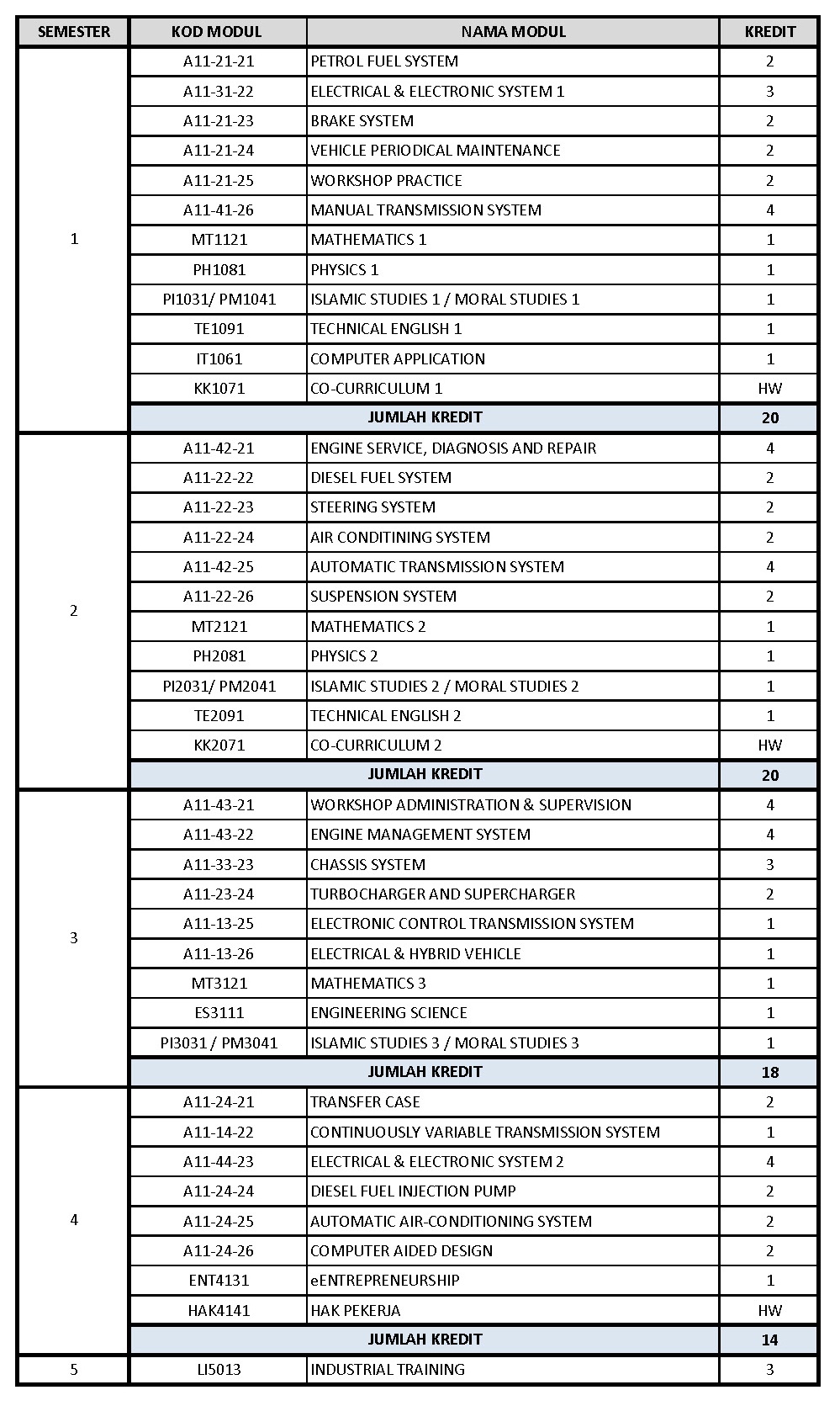 Module Structure - STAS03 - AUTOMOTIVE SERVICE TECHNOLOGY