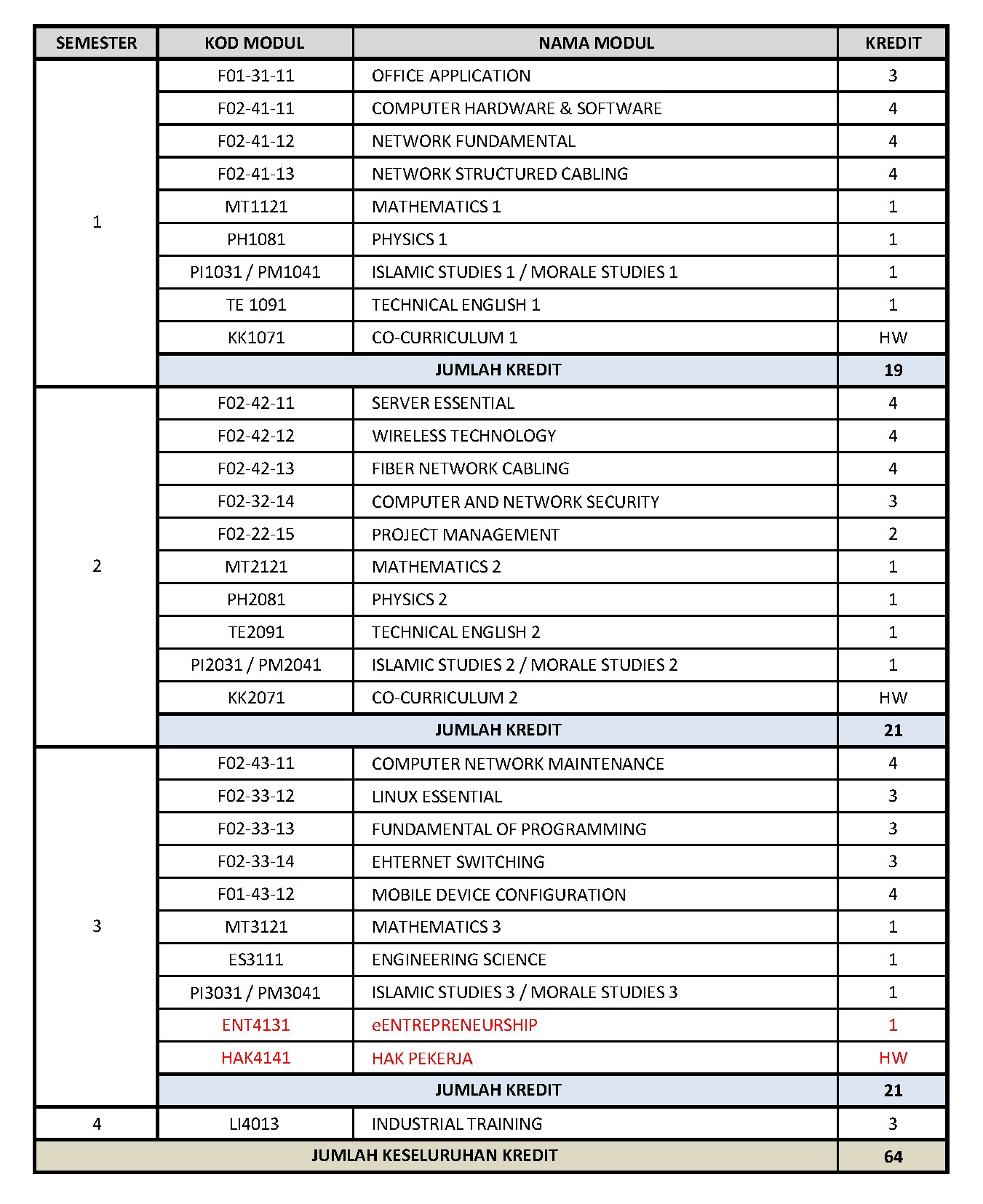 Module Structure - F02 - COMPUTER NETWORK TECHNOLOGY