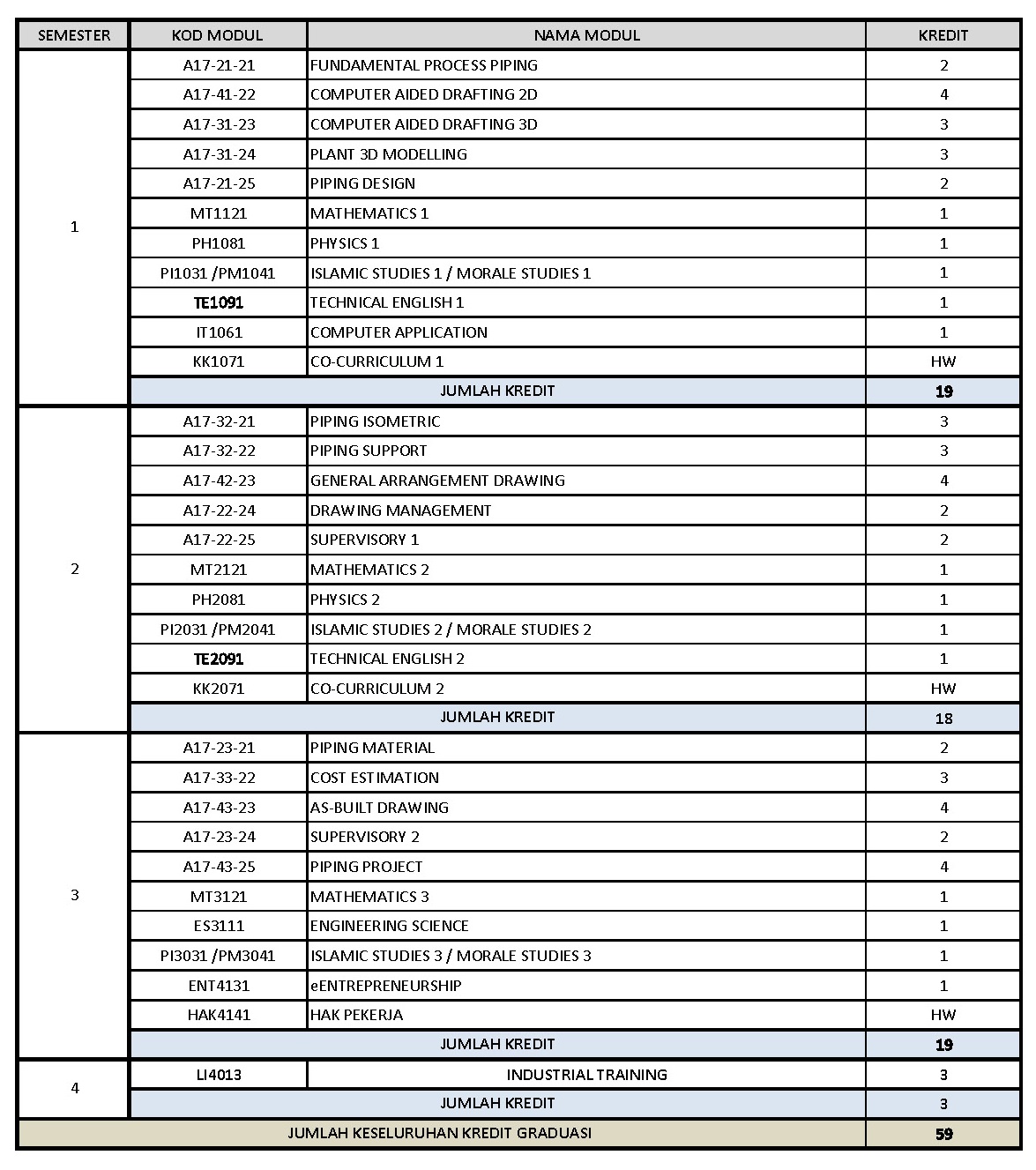 Module Structure - A17 - OIL AND GAS TECHNOLOGY (PIPING DRAFTING)