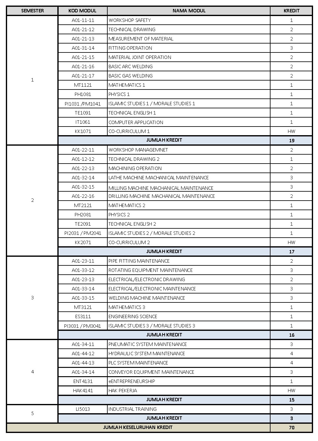 Struktur Modul - A01 - TEKNOLOGI PENYENGGARAAN MEKANIKAL